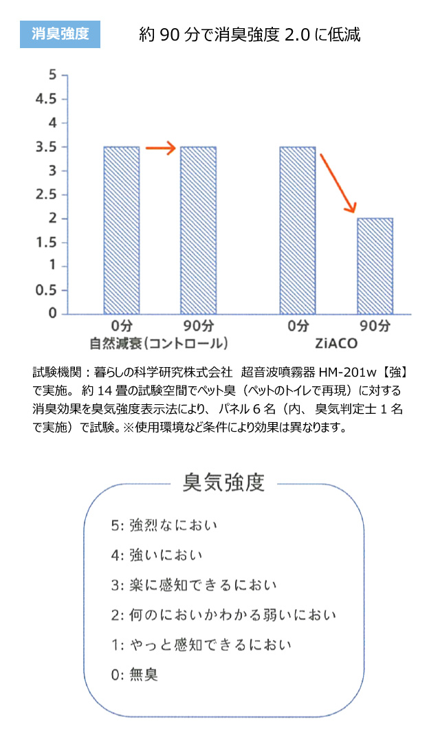 ZiACOのウイルス消臭効果実証実験