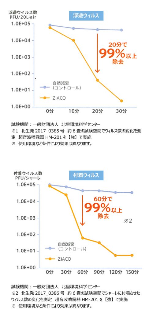 ZiACO除去効果の実証実験。浮遊ウイルス、付着ウイルス９９％除去